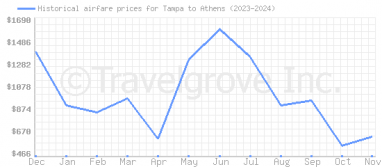 Price overview for flights from Tampa to Athens