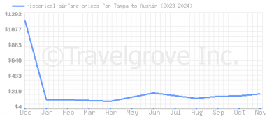 Price overview for flights from Tampa to Austin