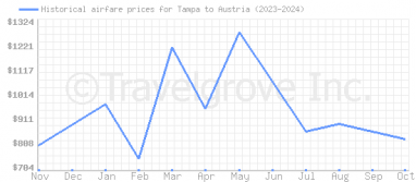 Price overview for flights from Tampa to Austria