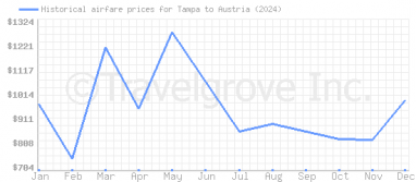 Price overview for flights from Tampa to Austria