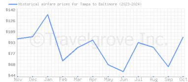 Price overview for flights from Tampa to Baltimore