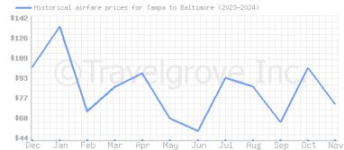 Price overview for flights from Tampa to Baltimore