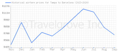 Price overview for flights from Tampa to Barcelona