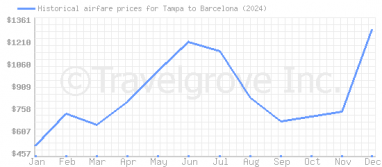 Price overview for flights from Tampa to Barcelona