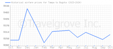 Price overview for flights from Tampa to Bogota