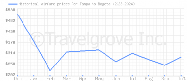 Price overview for flights from Tampa to Bogota