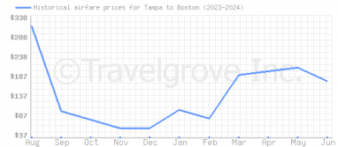Price overview for flights from Tampa to Boston