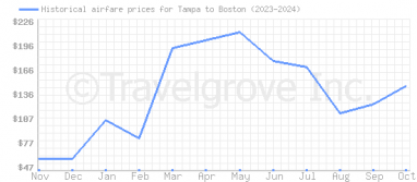 Price overview for flights from Tampa to Boston