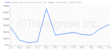 Price overview for flights from Tampa to Buffalo