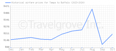 Price overview for flights from Tampa to Buffalo