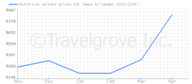 Price overview for flights from Tampa to Canada