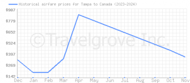 Price overview for flights from Tampa to Canada