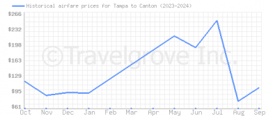 Price overview for flights from Tampa to Canton