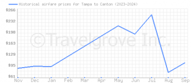 Price overview for flights from Tampa to Canton