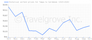 Price overview for flights from Tampa to Caribbean