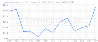 Price overview for flights from Tampa to Caribbean