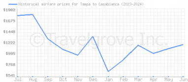 Price overview for flights from Tampa to Casablanca