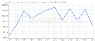 Price overview for flights from Tampa to Casablanca