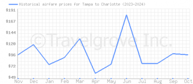 Price overview for flights from Tampa to Charlotte