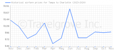 Price overview for flights from Tampa to Charlotte