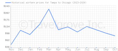 Price overview for flights from Tampa to Chicago