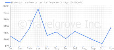 Price overview for flights from Tampa to Chicago