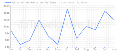 Price overview for flights from Tampa to Cincinnati