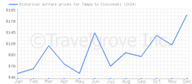 Price overview for flights from Tampa to Cincinnati