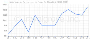 Price overview for flights from Tampa to Cleveland