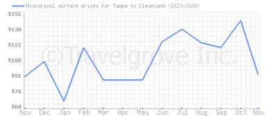 Price overview for flights from Tampa to Cleveland