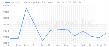 Price overview for flights from Tampa to Colombia