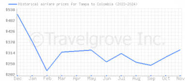 Price overview for flights from Tampa to Colombia