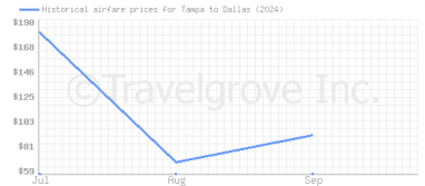 Price overview for flights from Tampa to Dallas