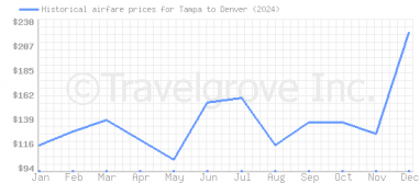 Price overview for flights from Tampa to Denver