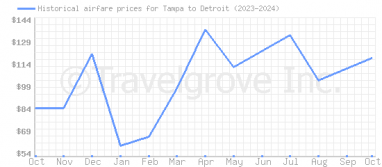 Price overview for flights from Tampa to Detroit