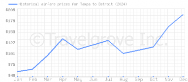 Price overview for flights from Tampa to Detroit