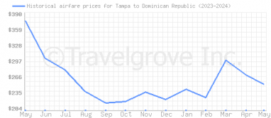 Price overview for flights from Tampa to Dominican Republic