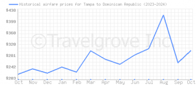 Price overview for flights from Tampa to Dominican Republic