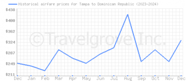 Price overview for flights from Tampa to Dominican Republic