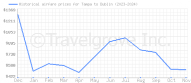 Price overview for flights from Tampa to Dublin