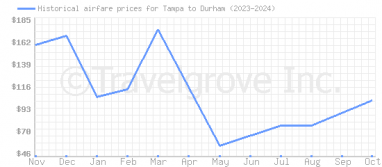 Price overview for flights from Tampa to Durham