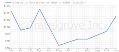 Price overview for flights from Tampa to Durham