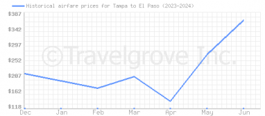 Price overview for flights from Tampa to El Paso