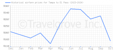 Price overview for flights from Tampa to El Paso