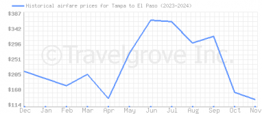 Price overview for flights from Tampa to El Paso