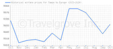 Price overview for flights from Tampa to Europe