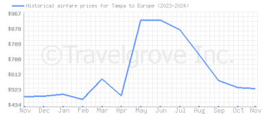 Price overview for flights from Tampa to Europe