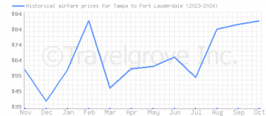 Price overview for flights from Tampa to Fort Lauderdale