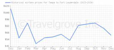 Price overview for flights from Tampa to Fort Lauderdale