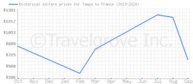 Price overview for flights from Tampa to France